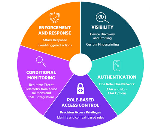 Network Access Control (NAC) – Unique Solution